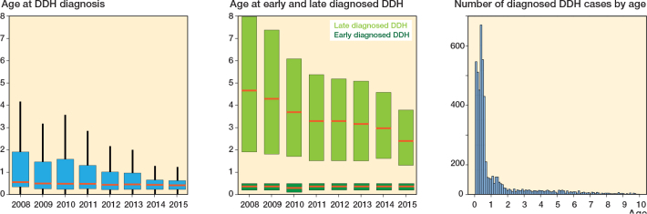 Incidence trends and perinatal risk factors of developmental dysplasia of the hip: a nationwide population-based study from South Korea.