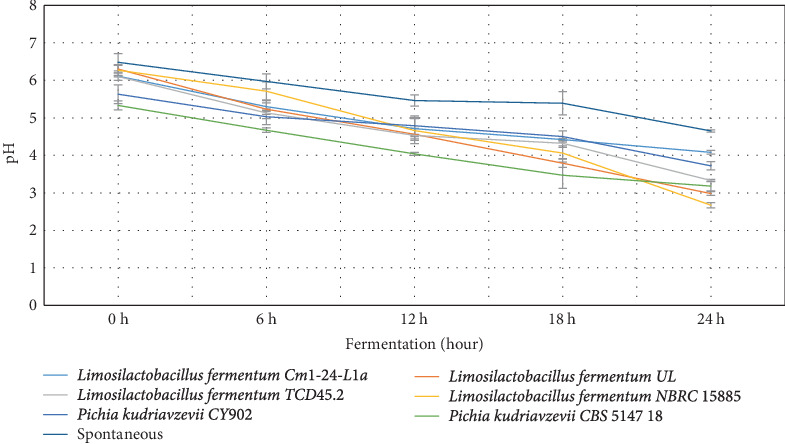 Production and Quality Characteristics of Starter Culture Fermented Aliha, a Maize-Based Indigenous Fermented Beverage.