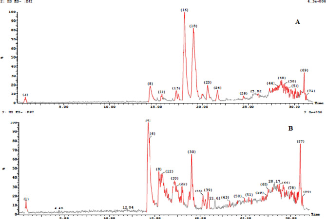 Seasonal variation effect on different Physalis peruviana L. (Solanaceae) waste extracts and investigation of their efficacy against Culex pipiens and Musca domestica.