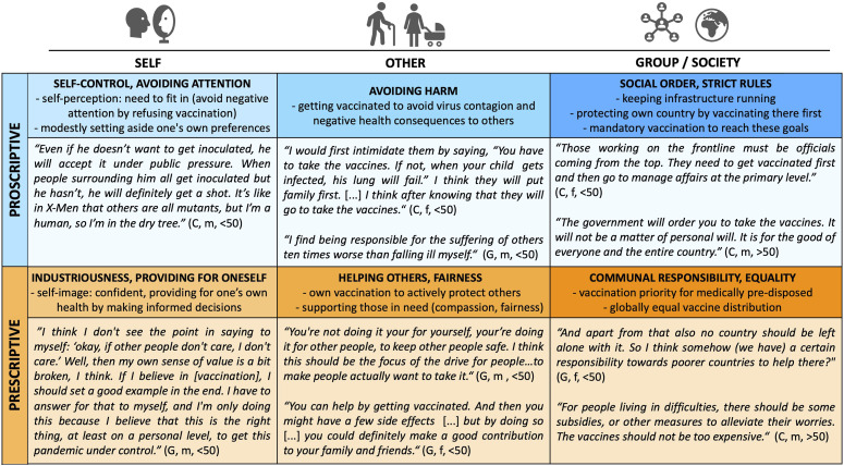 "Not Only a Matter of Personal Interest"-Vaccination Narratives and the Model of Moral Motives in China and Germany.