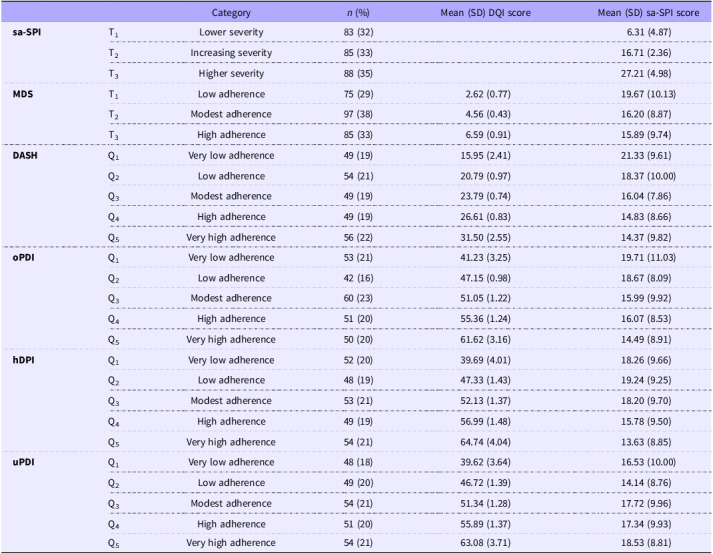 Associations between diet quality indices and psoriasis severity: results from the Asking People with Psoriasis about Lifestyle and Eating (APPLE) cross-sectional study. - CORRIGENDUM.