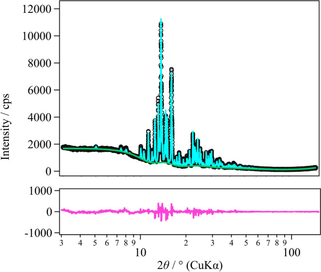 Extracting accurate PDF data from in situ environment of materials using X-ray diffractometer