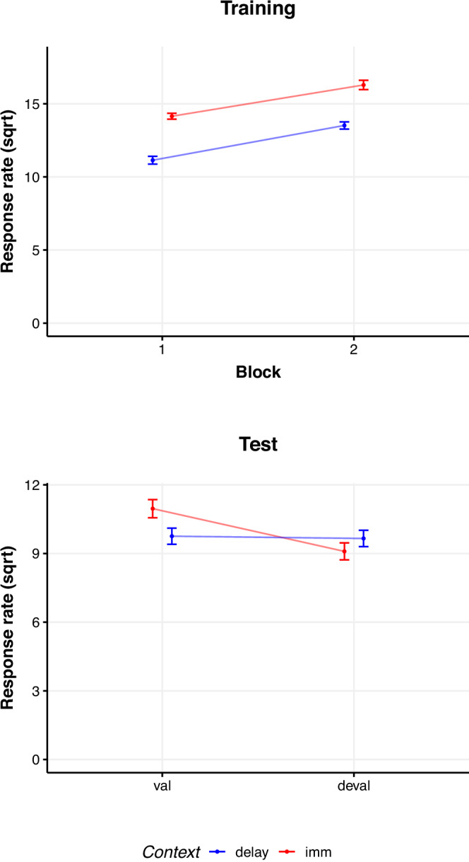 Delayed rewards weaken human goal directed actions.