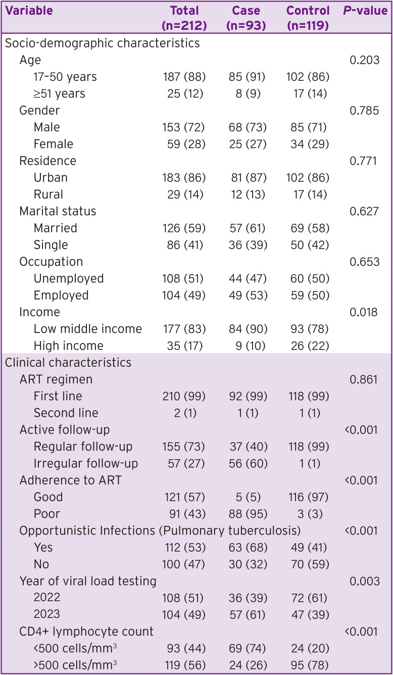 Factors Associated with Viral Load Non-Suppression among People Living with HIV on Antiretroviral Therapy in Dili, Timor-Leste.