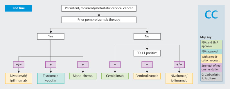 Update Gynecologic Malignancies 2025 - Expert Opinion on Systemic Therapy for Early and Advanced Gynecological Cancers.