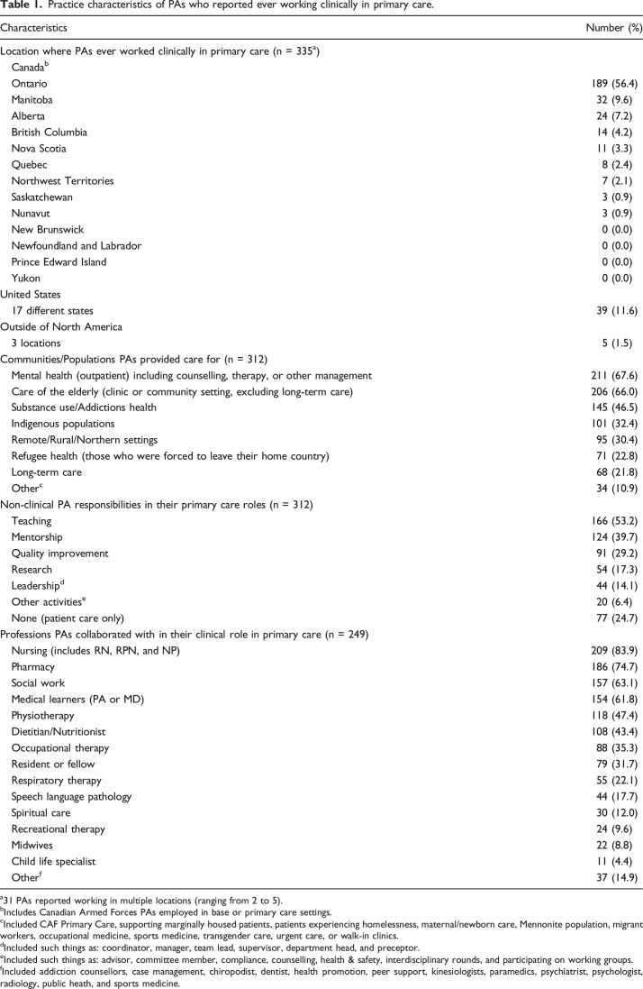 Physician assistants working in primary care in Canada: Findings from a national survey.