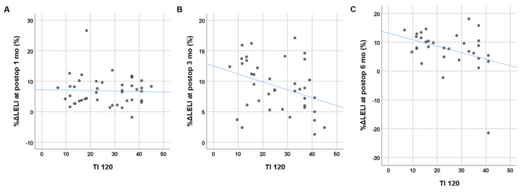 Predicting the Outcome of Lymphovenous Anastomosis for Lower Extremity Lymphedema through Lymphoscintigraphy.
