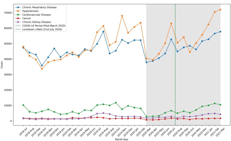 Impact of COVID-19 lockdown on outpatient care for non-communicable diseases in Nepal.