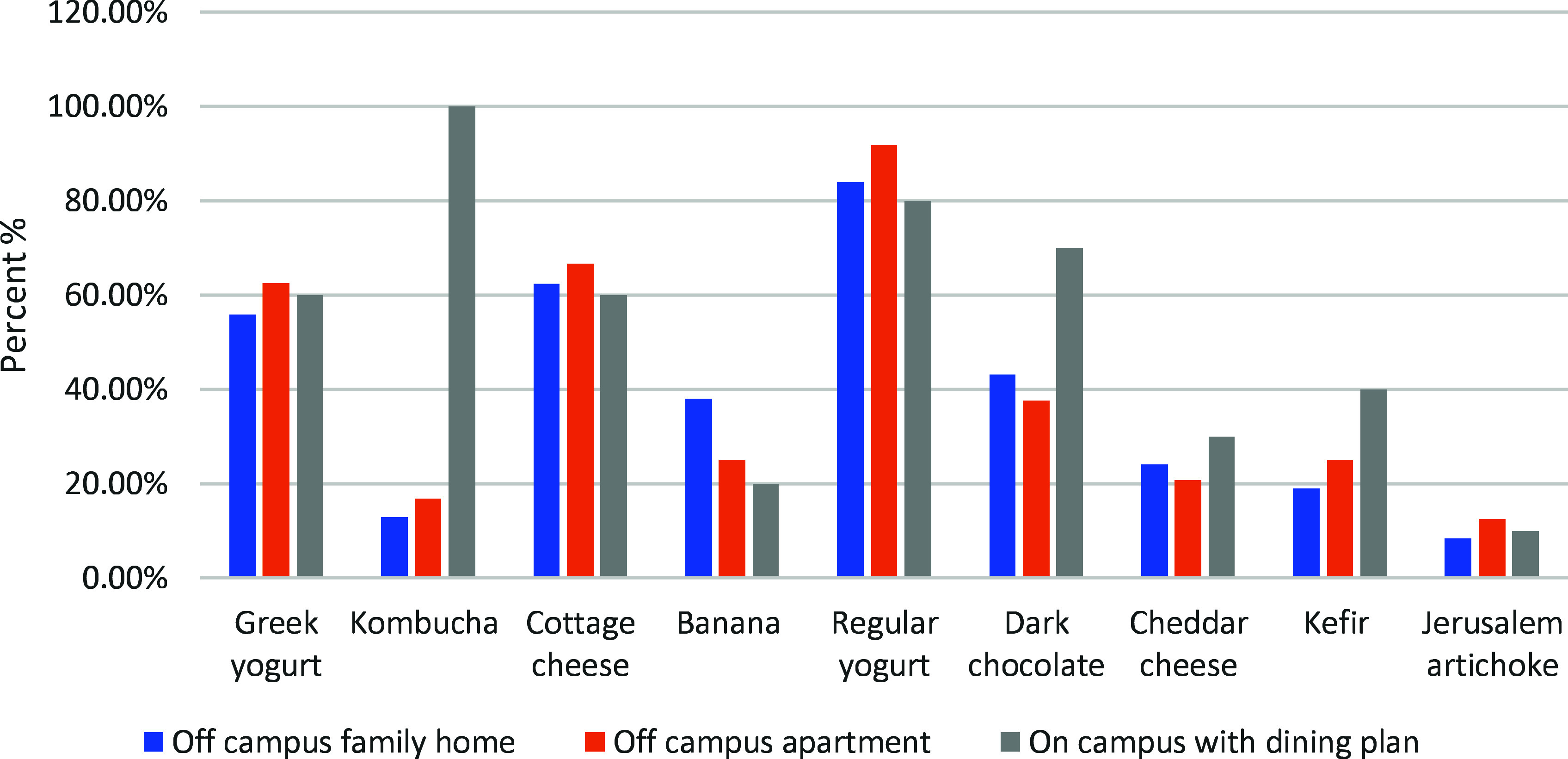 Determining the level of knowledge and consumption of probiotics and prebiotics among athletes in Jordan.