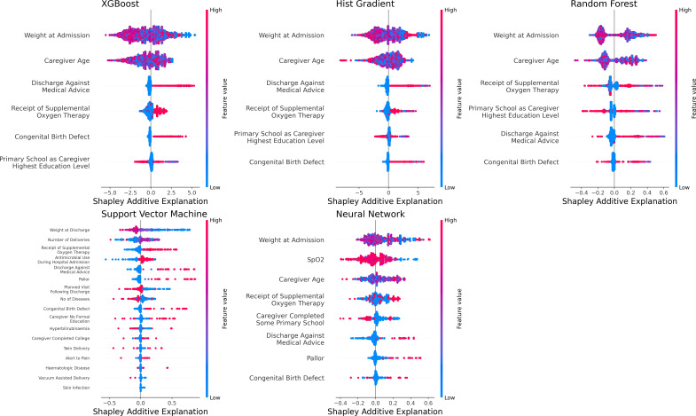 Machine learning approaches to identify neonates and young children at risk for postdischarge mortality in Dar es Salaam, Tanzania and Monrovia, Liberia.