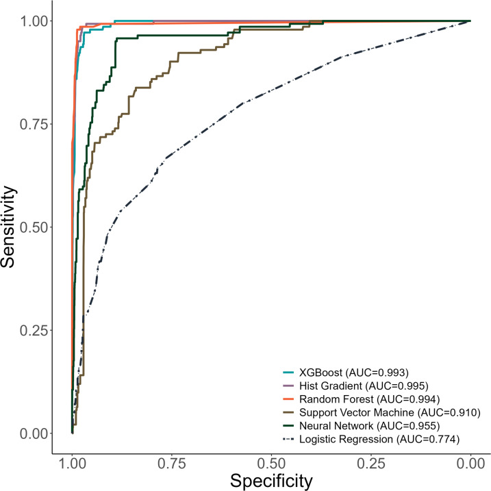 Machine learning approaches to identify neonates and young children at risk for postdischarge mortality in Dar es Salaam, Tanzania and Monrovia, Liberia.