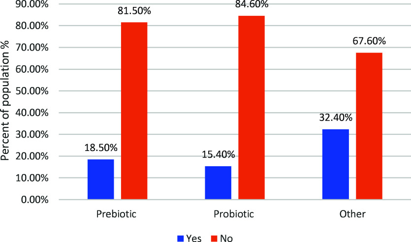 Determining the level of knowledge and consumption of probiotics and prebiotics among athletes in Jordan.