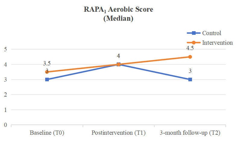 Outdoor Exercise Facility-Based Integrative Mobile Health Intervention to Support Physical Activity, Mental Well-Being, and Exercise Self-Efficacy Among Older Adults With Prefrailty and Frailty in Hong Kong: Pilot Feasibility Randomized Controlled Trial Study.