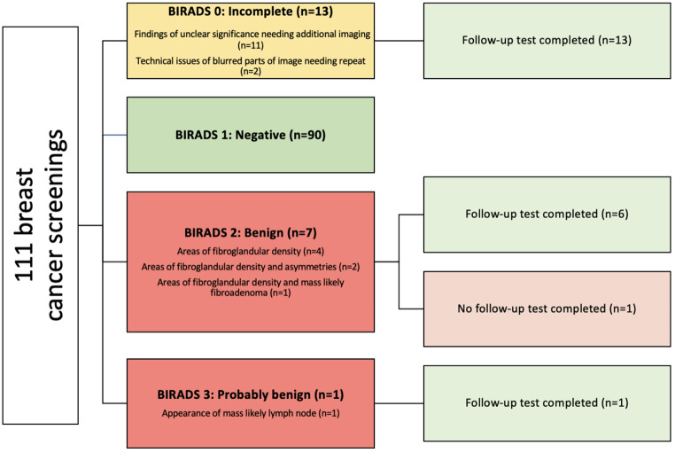 Cervical, Breast, and Colorectal Cancer Screening Outcomes Among Refugees in Philadelphia, Pennsylvania.