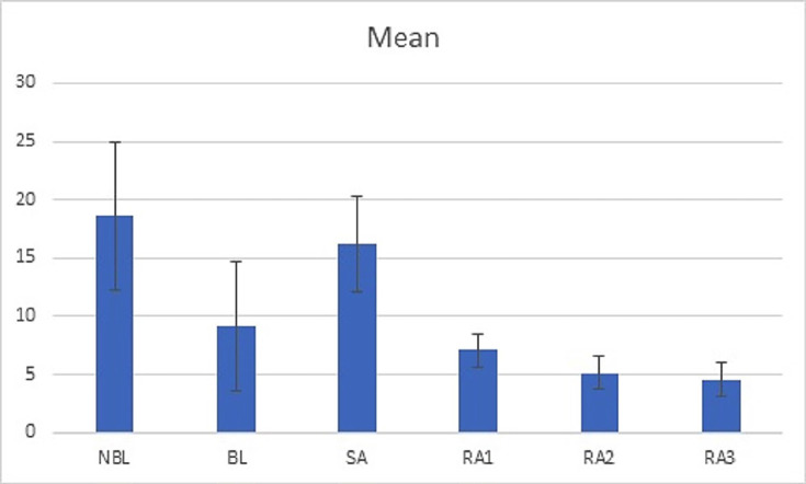 Evaluation the Effect of Rosmarinic Acid as an Antioxidant Agent on Shear Bond Strength of Resin Composite to Bleached Enamel.