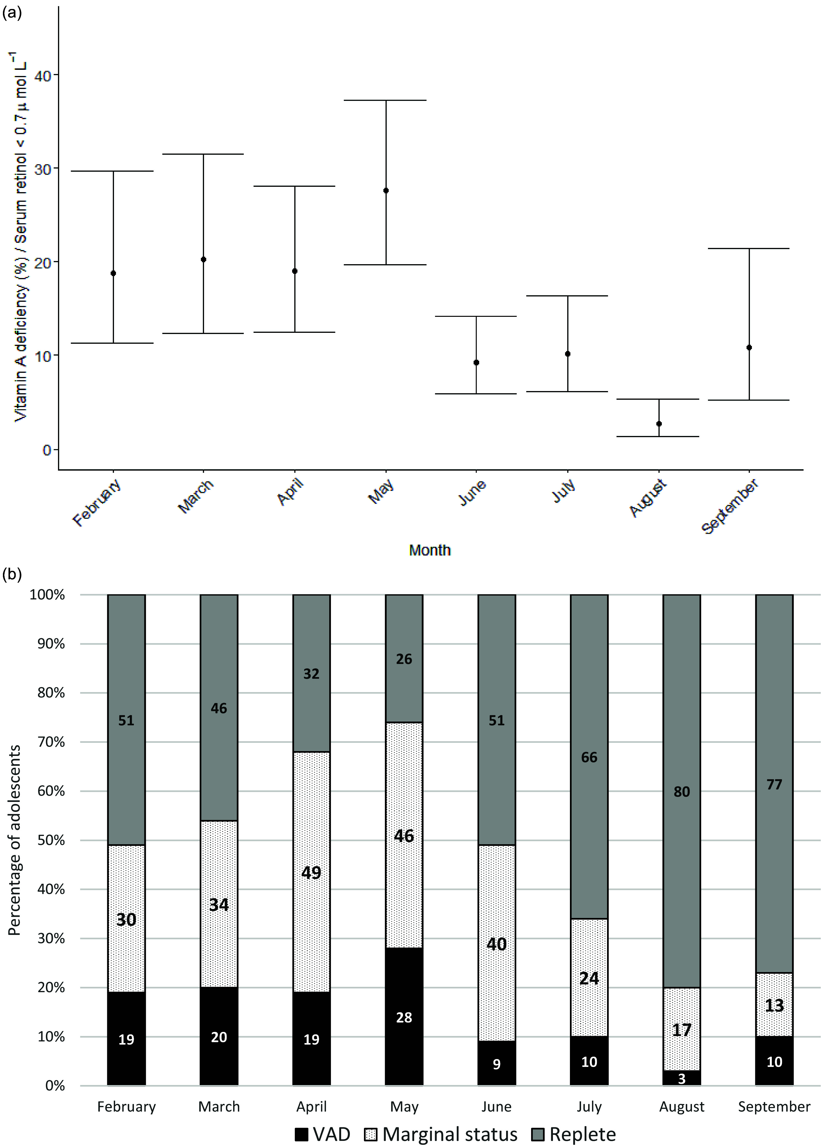 Vitamin A deficiency in India and seasonality of vitamin A-rich food consumption.