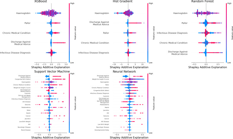 Machine learning approaches to identify neonates and young children at risk for postdischarge mortality in Dar es Salaam, Tanzania and Monrovia, Liberia.