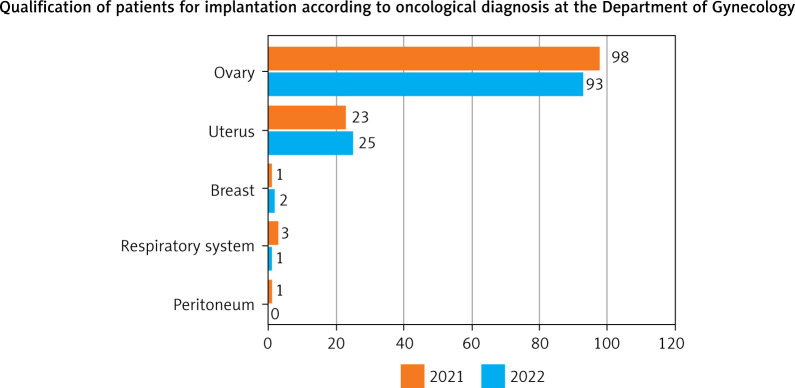 Analysis of the reasons for removal of vascular ports in patients treated in chemotherapy and gynecological oncology departments - preliminary investigations.
