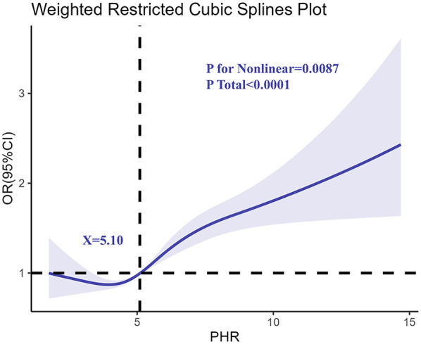 Platelet-to-high-density lipoprotein ratio as a biomarker for asthma risk in adolescents: insights from NHANES 2011-2023.