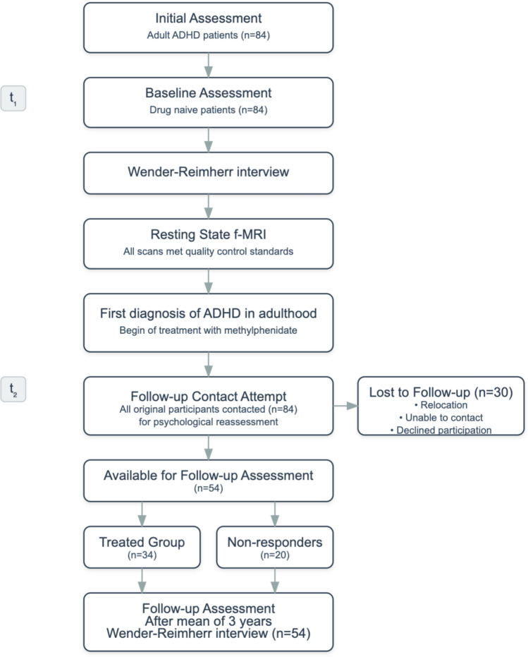 Functional connectivity of the nucleus accumbens predicts clinical course in medication adherent and non-adherent adult ADHD.