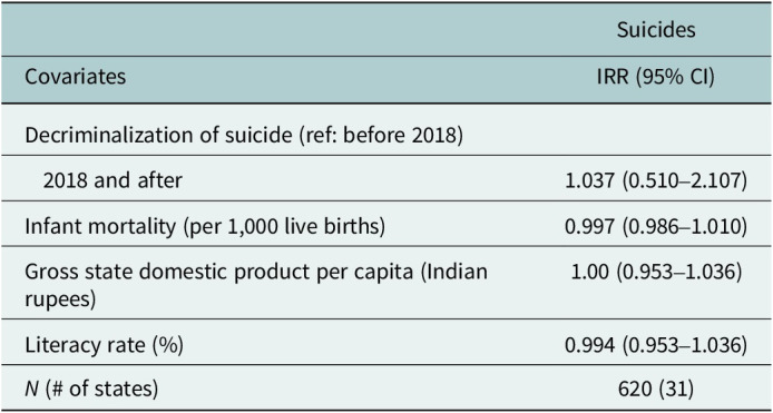 Decriminalizing suicide: the 2017 Mental Healthcare Act and suicide mortality in India, 2001-2020.
