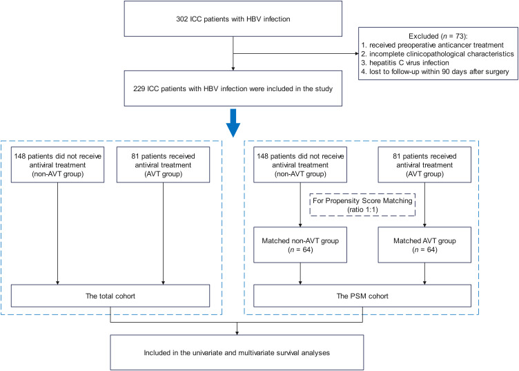 Impact of Antiviral Treatment on Survival in HBV-Related Intrahepatic Cholangiocarcinoma Patients After Hepatectomy: A 14-Year Retrospective Follow-Up Study Based on the Propensity Score Matching Method.