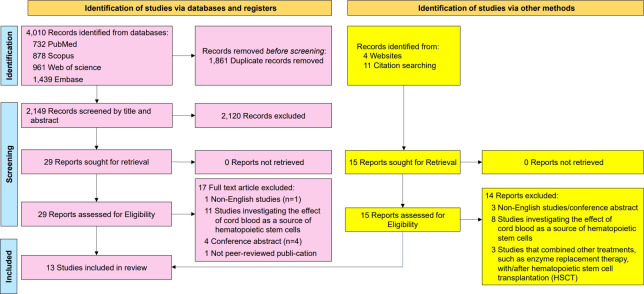 Impact of hematopoietic stem cell transplantation on growth outcomes in mucopolysaccharidosis: a systematic review.