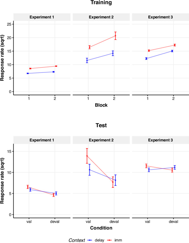 Delayed rewards weaken human goal directed actions.