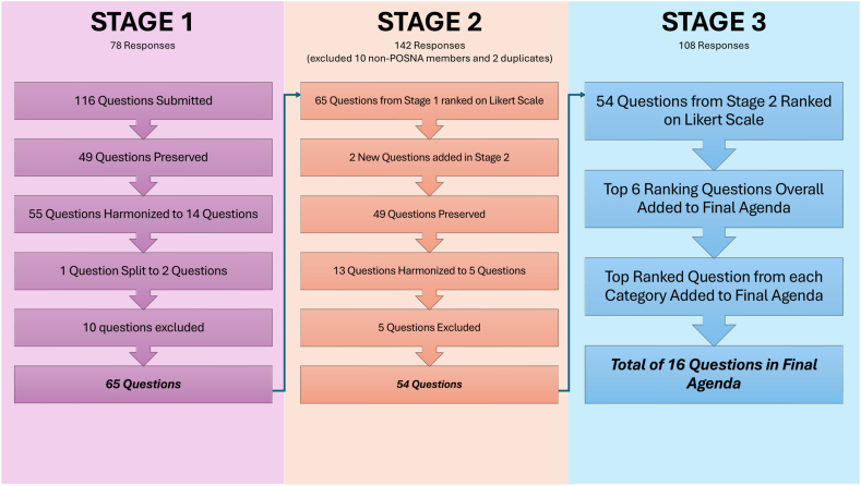 Development of a Consensus-based Agenda to Identify Priorities for Clinical Research in Pediatric Orthopaedic Surgery.