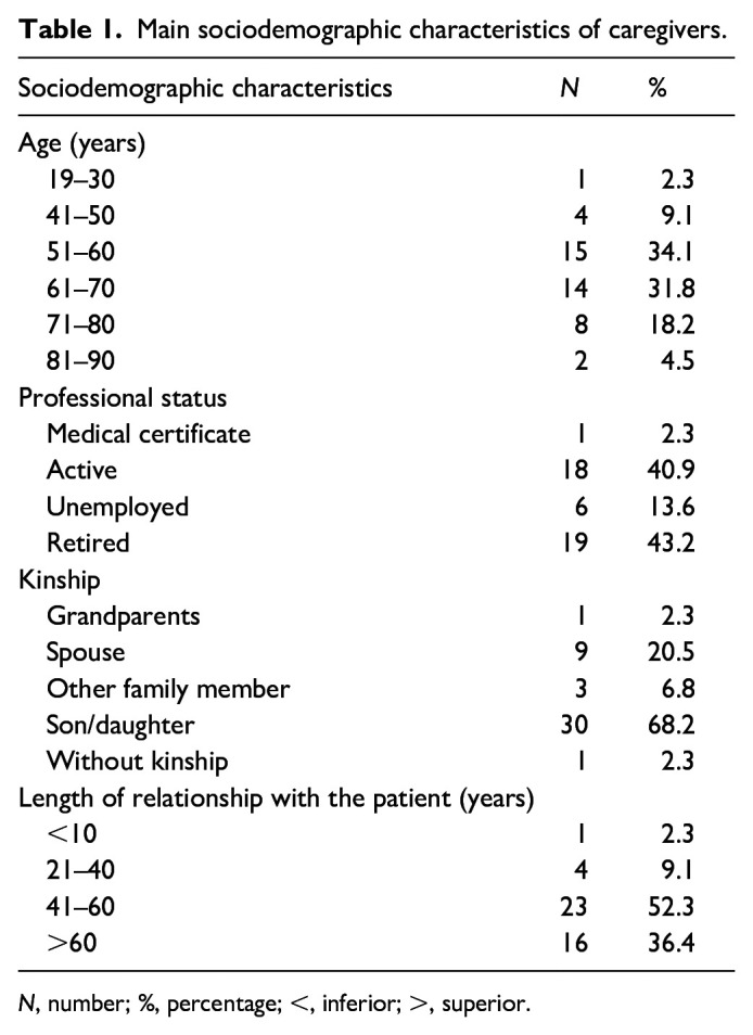 The influence of informal caregivers on the place of death: A study within a home palliative care team.