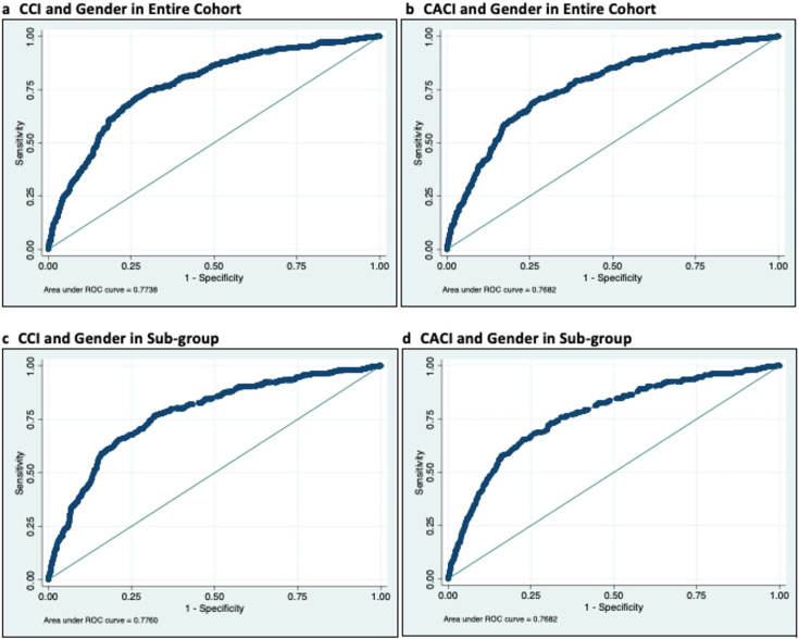 Infections do not play fair: the Charlson-Age Comorbidity Index reveals sex-specific risk in laparotomy patients in an LMIC.