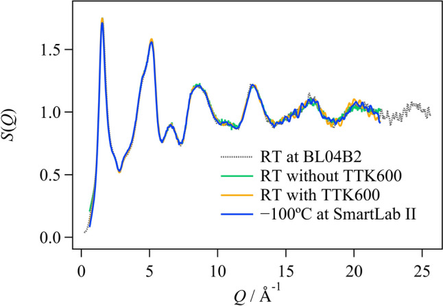 Extracting accurate PDF data from in situ environment of materials using X-ray diffractometer