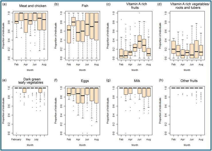 Vitamin A deficiency in India and seasonality of vitamin A-rich food consumption.
