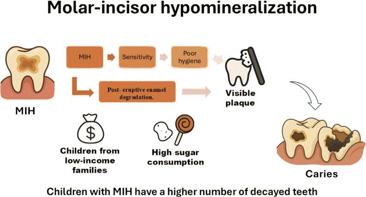 Is there an association between molar-incisor hypomineralization and carious lesions in seven to ten-year-old Brazilian schoolchildren? A cross-sectional study.