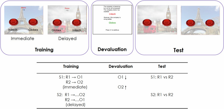 Delayed rewards weaken human goal directed actions.