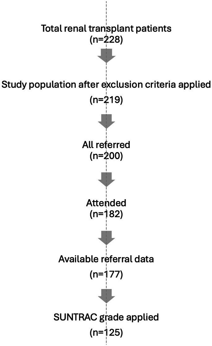 The Utility of the SUNTRAC Tool in Predicting Skin Cancers in Renal Transplant Patients.