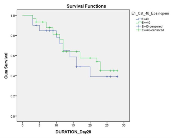 Relationship between eosinopenia and neutrophil-lymphocyte ratio with sepsis-related mortality in the intensive care unit.