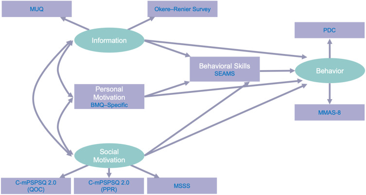 Improving Medication Adherence in Heart Failure Through Pharmacist-Led Patient Education: Protocol for a Mechanism-Based Study of Information, Motivation, and Behavioral Skills.