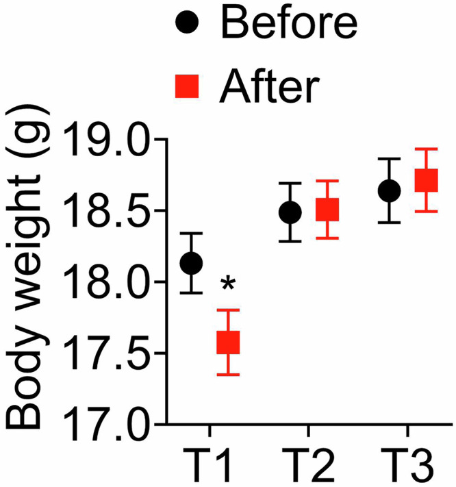 Sex-specific immune alterations in mice following long-term simulated microgravity and chronic irradiation.
