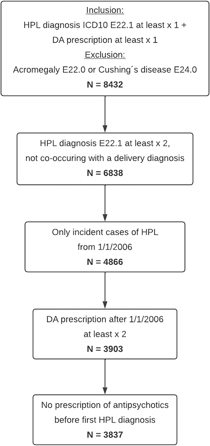 Hyperprolactinemia and cancer risk: a Swedish population-based cohort study.