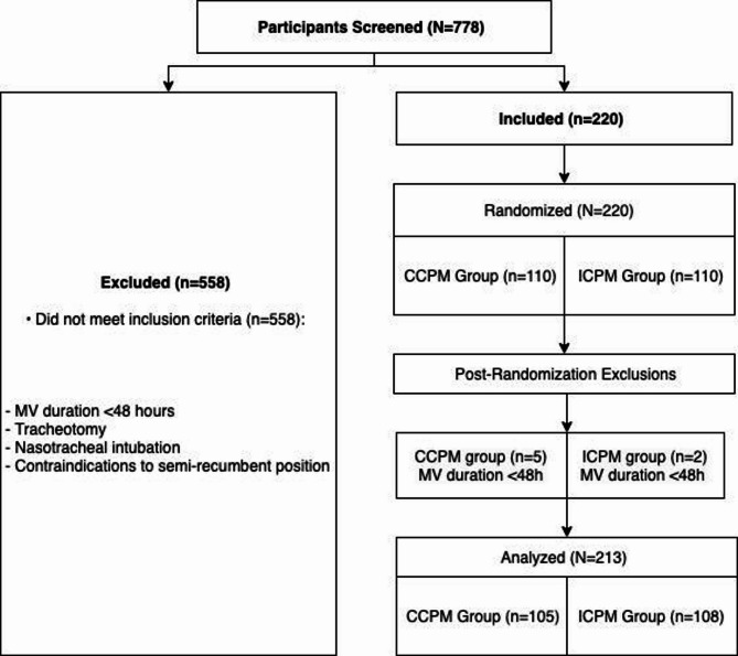 Continuous versus intermittent cuff pressure monitoring in preventing ventilator-associated pneumonia: a multicentre randomised controlled trial.