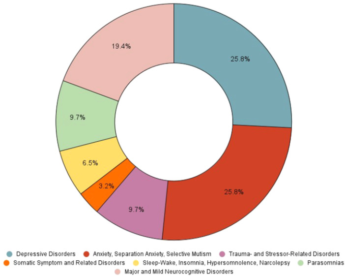 First episode of psychiatric and neuropsychiatric disease among patients infected with COVID-19: A scoping review.