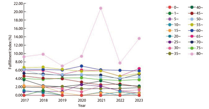 [Trend of Death and Years of Life Lost Caused by Lung Cancer in Handan, 2017-2023].