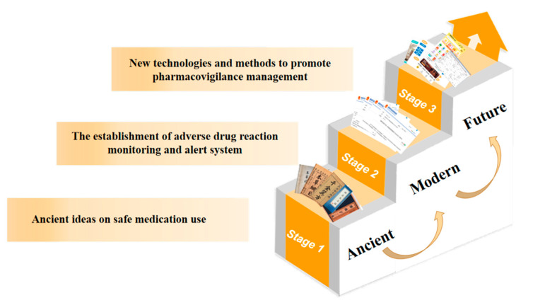 Historical Process, Status and Future Development of Pharmacovigilance Systems in Chinese Medicine.