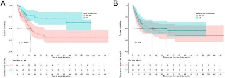 Impact of Antiviral Treatment on Survival in HBV-Related Intrahepatic Cholangiocarcinoma Patients After Hepatectomy: A 14-Year Retrospective Follow-Up Study Based on the Propensity Score Matching Method.