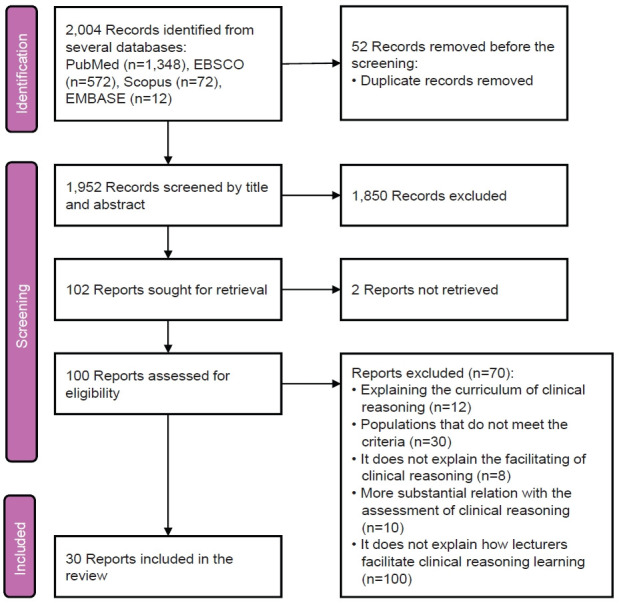 Facilitating clinical reasoning for medical students in clinical settings: a scoping review.