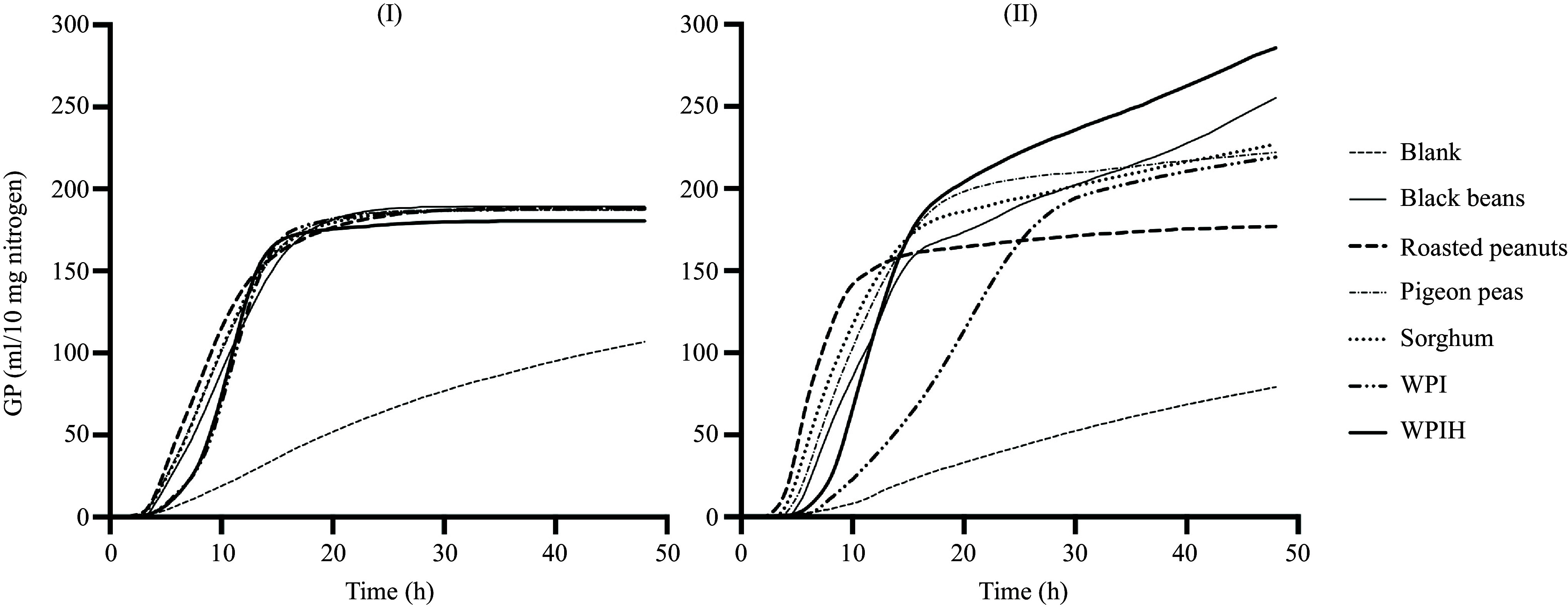 <i>In vitro</i> fermentation potential of diet-derived fermentable proteins of thirty-one human foods.