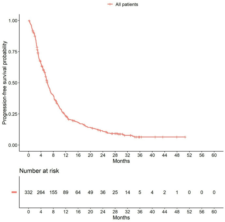 The efficacy and therapy management of nab-paclitaxel in the real-world setting for patients with advanced breast cancer - the SERAPHINA study.