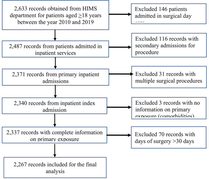 Infections do not play fair: the Charlson-Age Comorbidity Index reveals sex-specific risk in laparotomy patients in an LMIC.