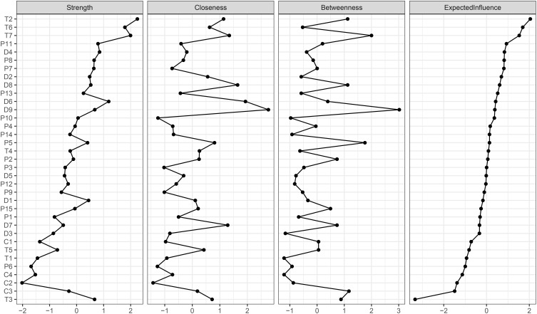 Understanding Pathways from Cognitive Biases to the Risk of Psychosis: A Network Analysis Approach.